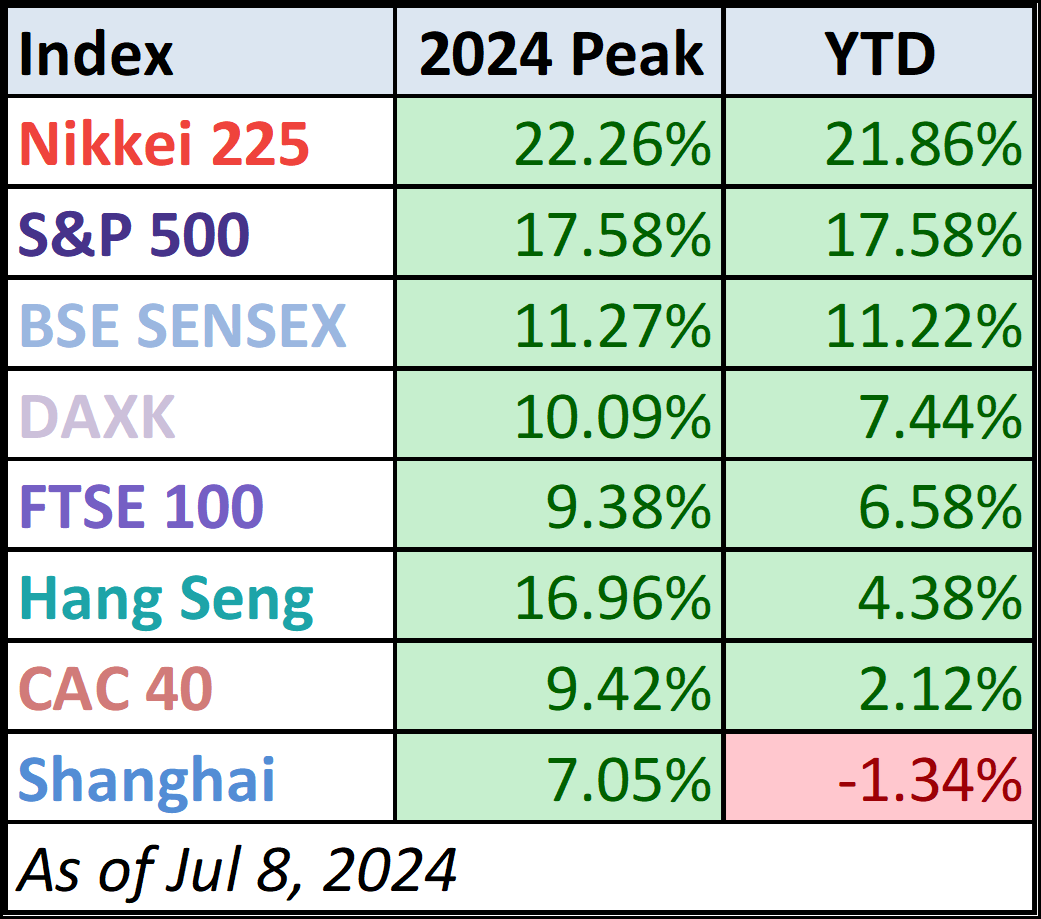 Year-to-Date Table