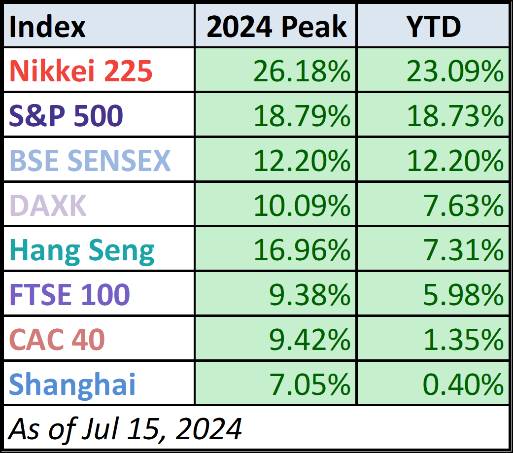 Year-to-Date Table
