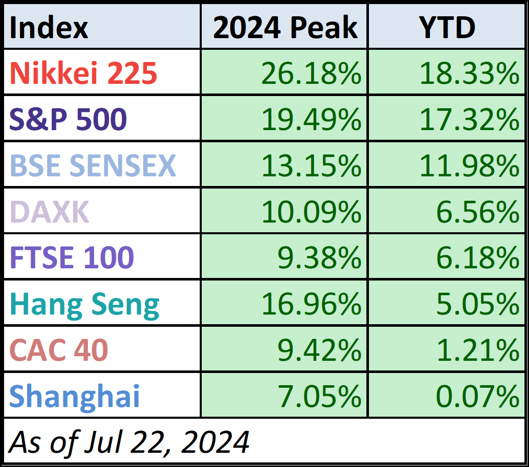 Year-to-Date Table