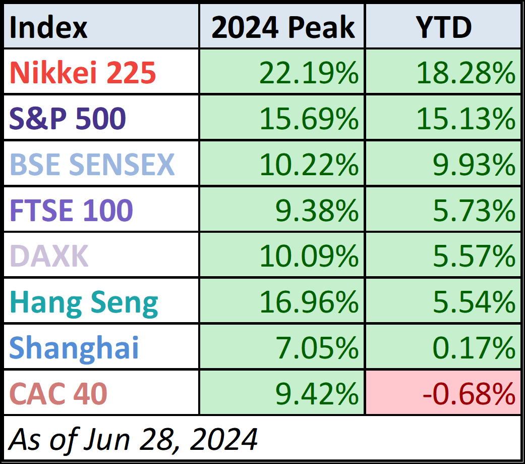 Year-to-date Table