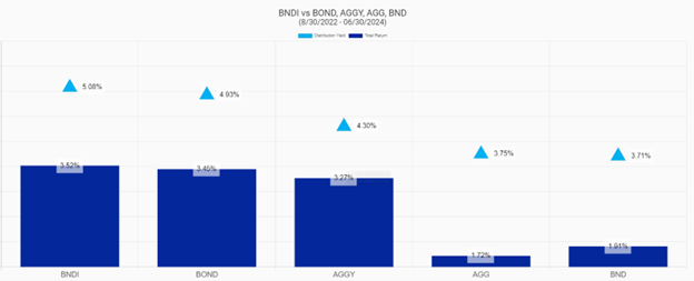 Total returns and distribution yields of BNDI, BOND, AGGY, AGG, and BND from 08/30/22-06/30/24.