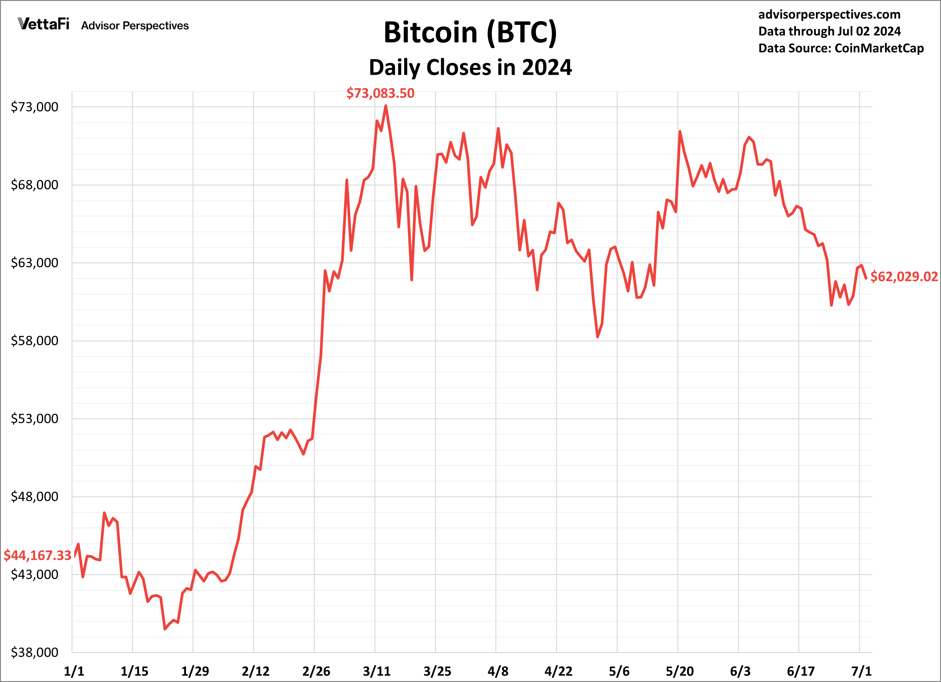 Bitcoin Daily Closes in 2024