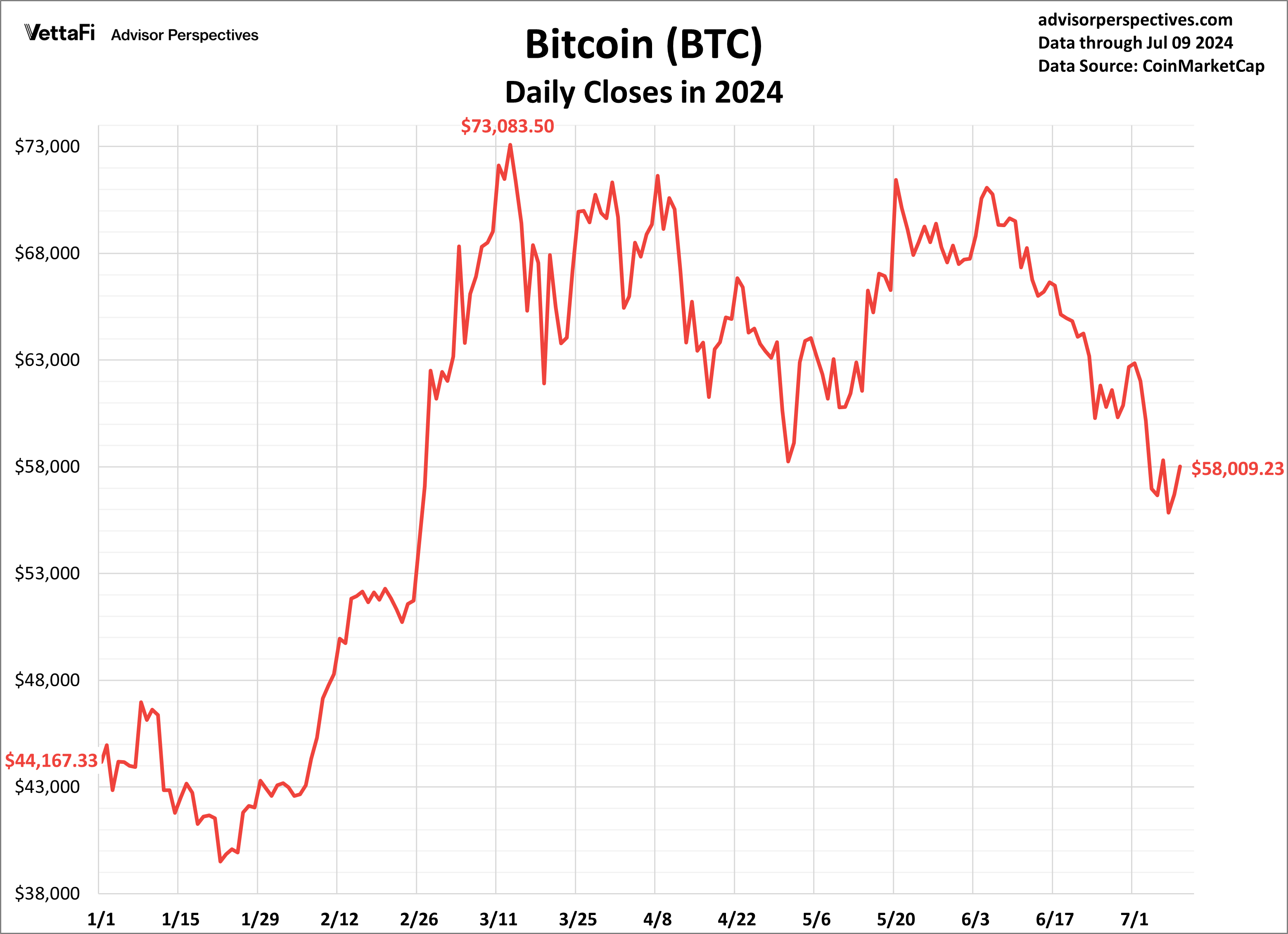 Bitcoin Daily Closes in 2024