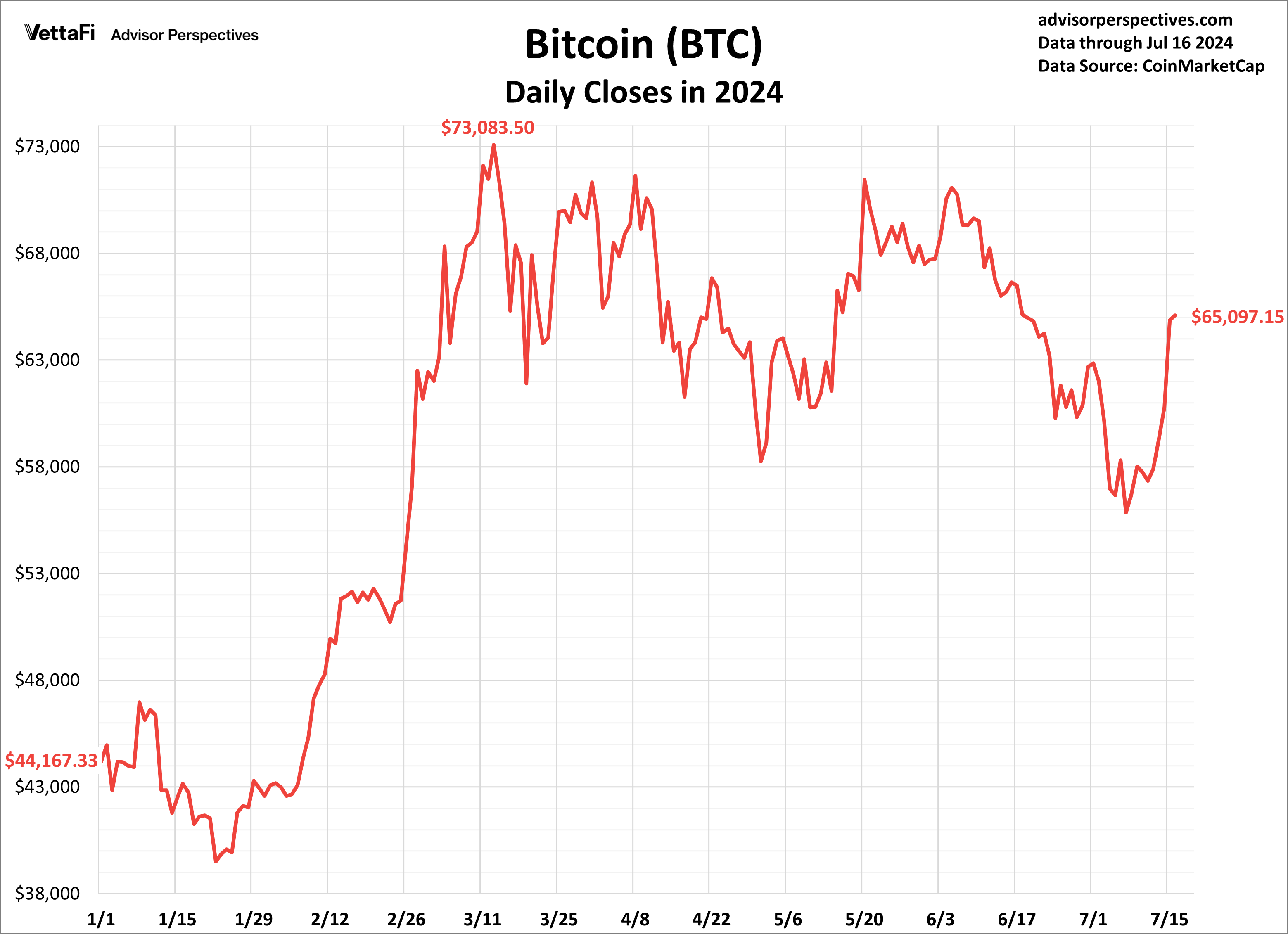 Bitcoin Daily Closes in 2024