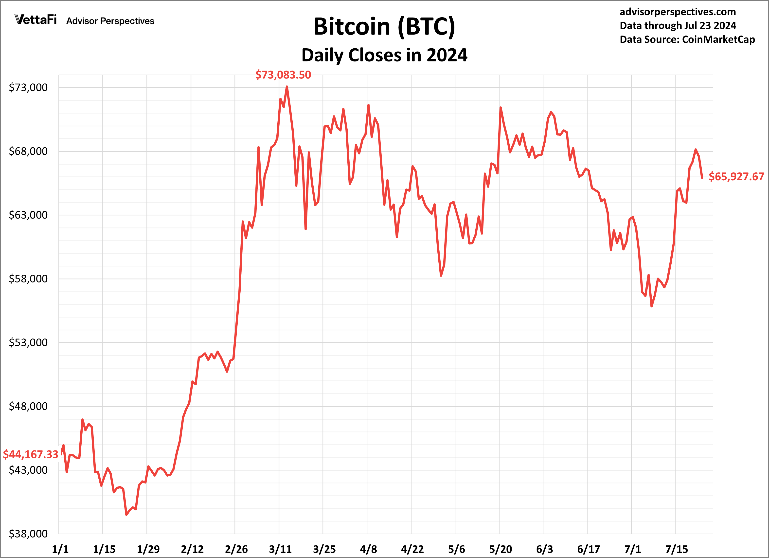 Bitcoin Daily Closes in 2024