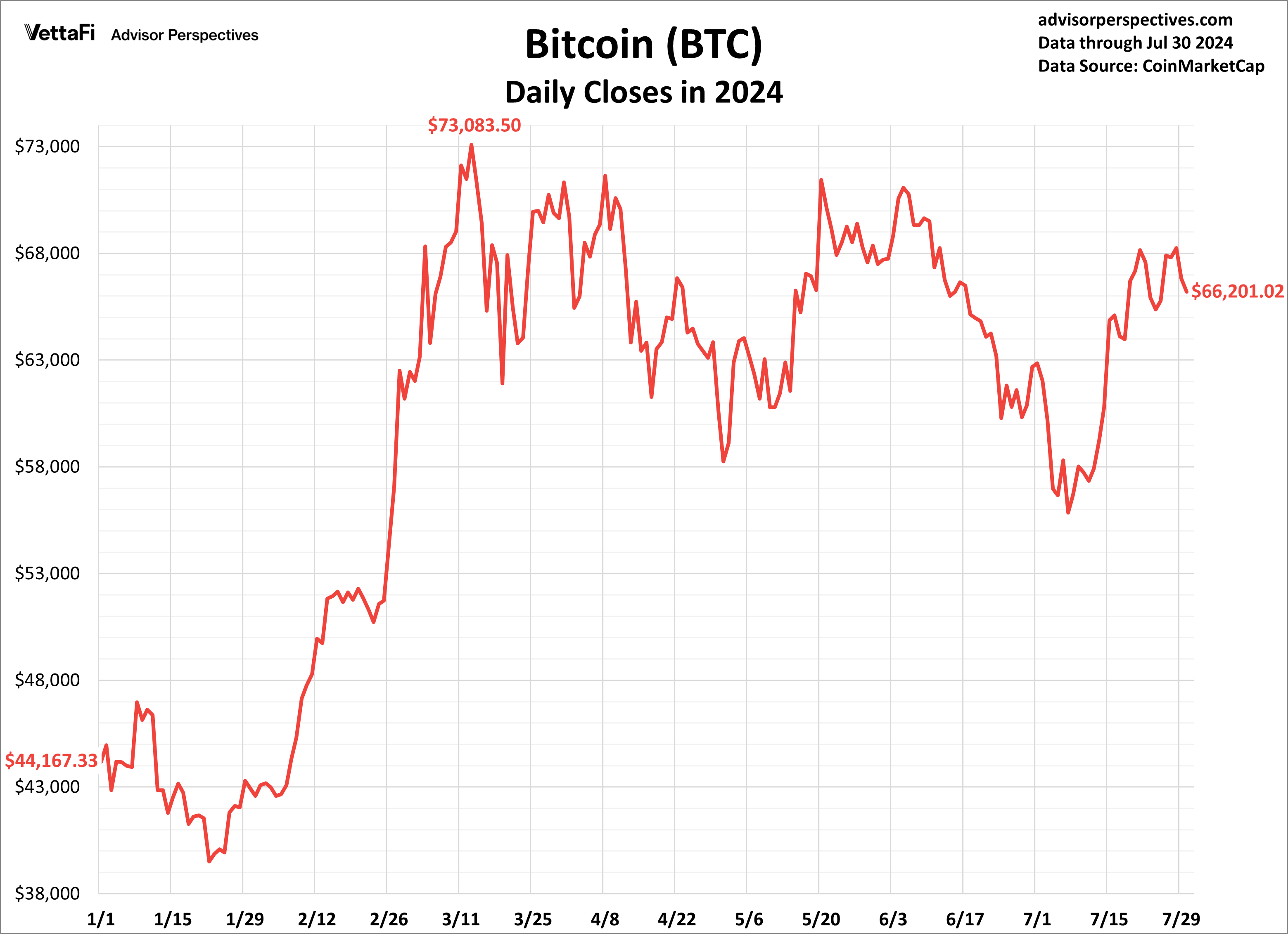 Bitcoin Daily Closes in 2024