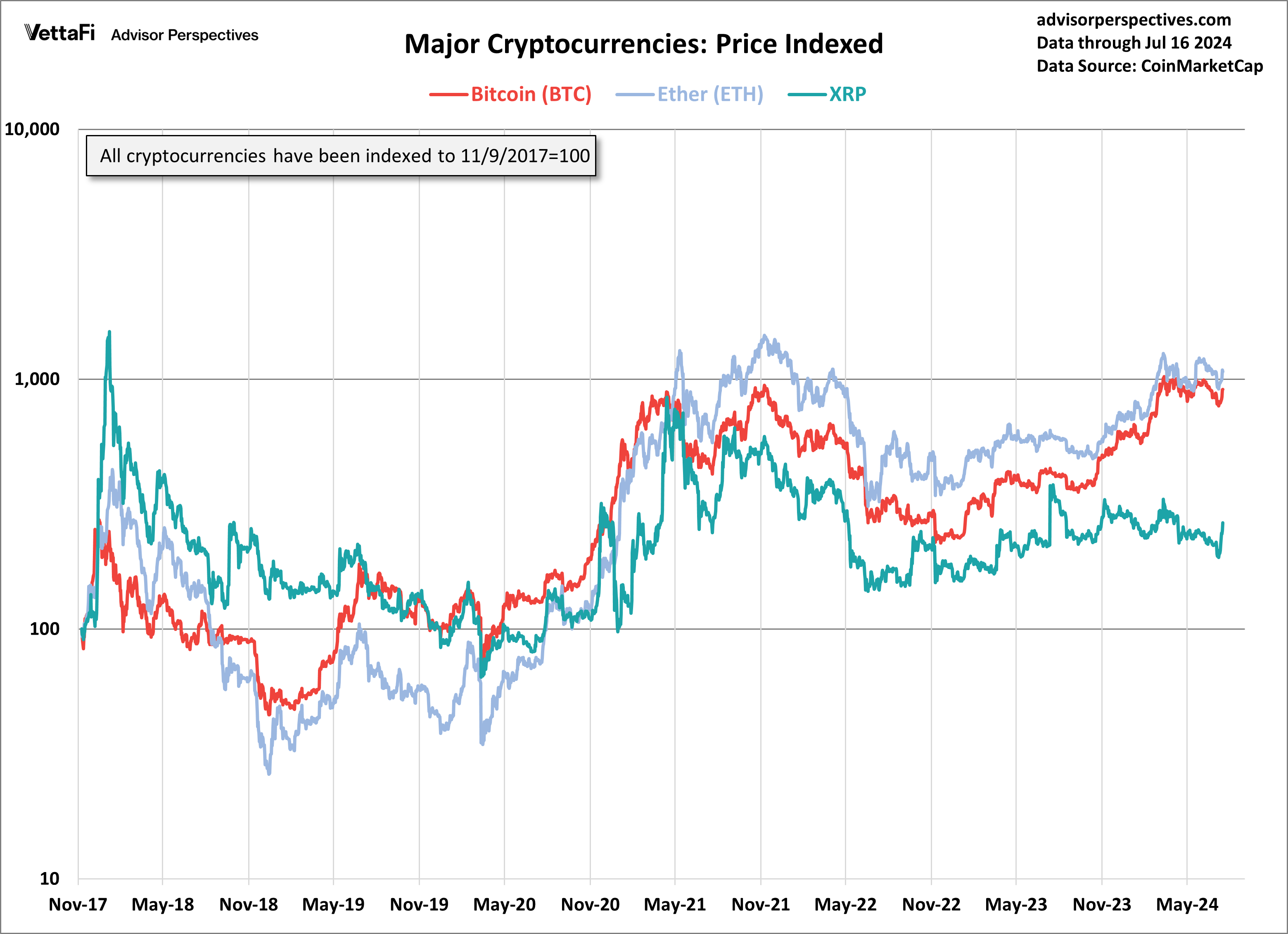 Major Cryptocurrencies Price Indexed