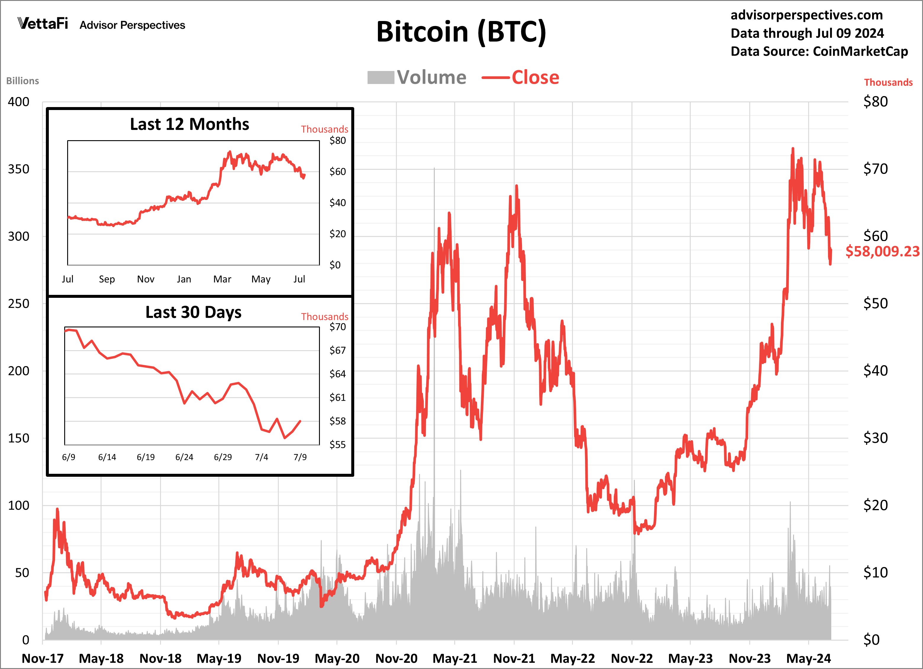 Bitcoin Volume and Close