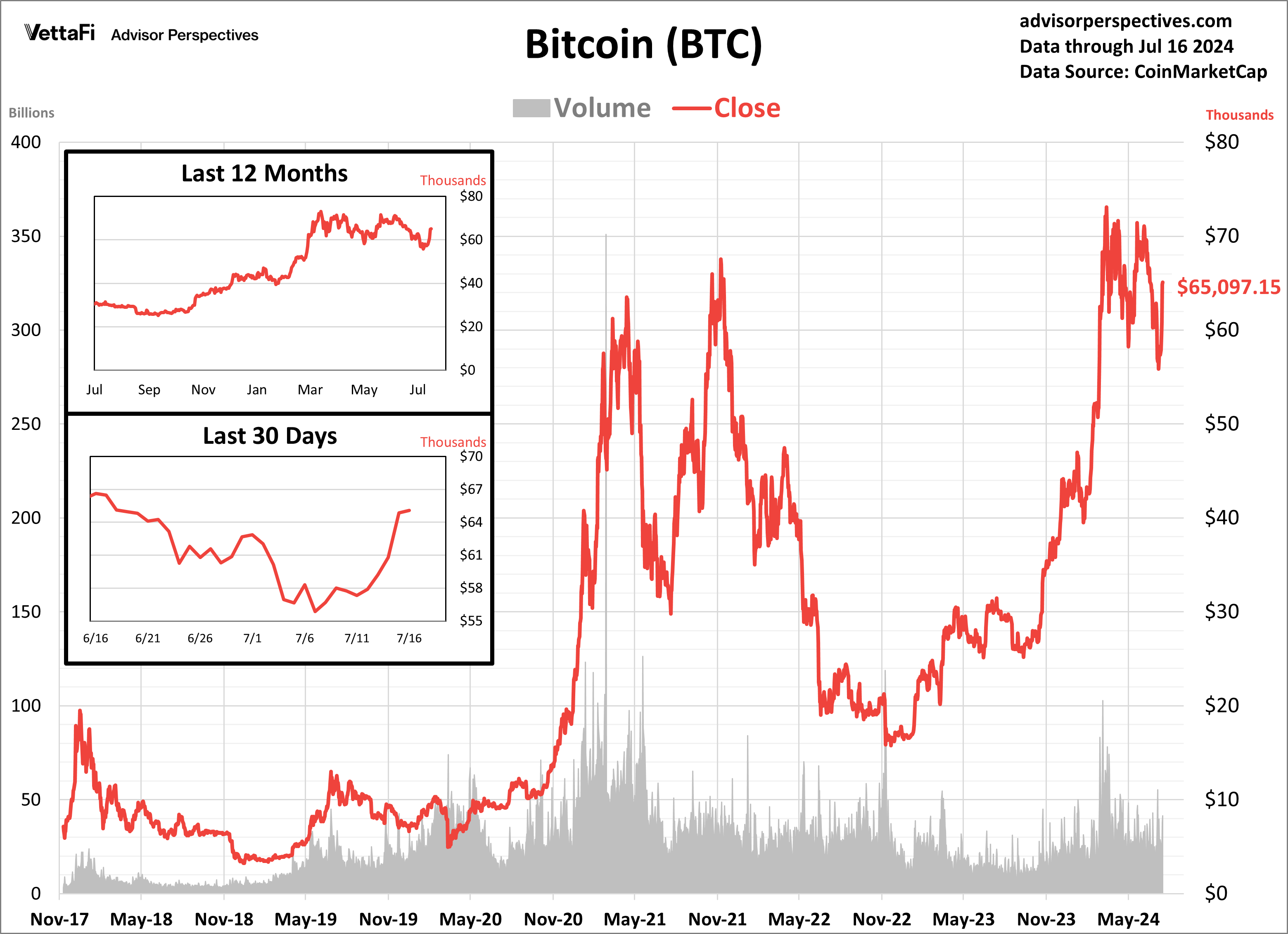 Bitcoin Volume and Close