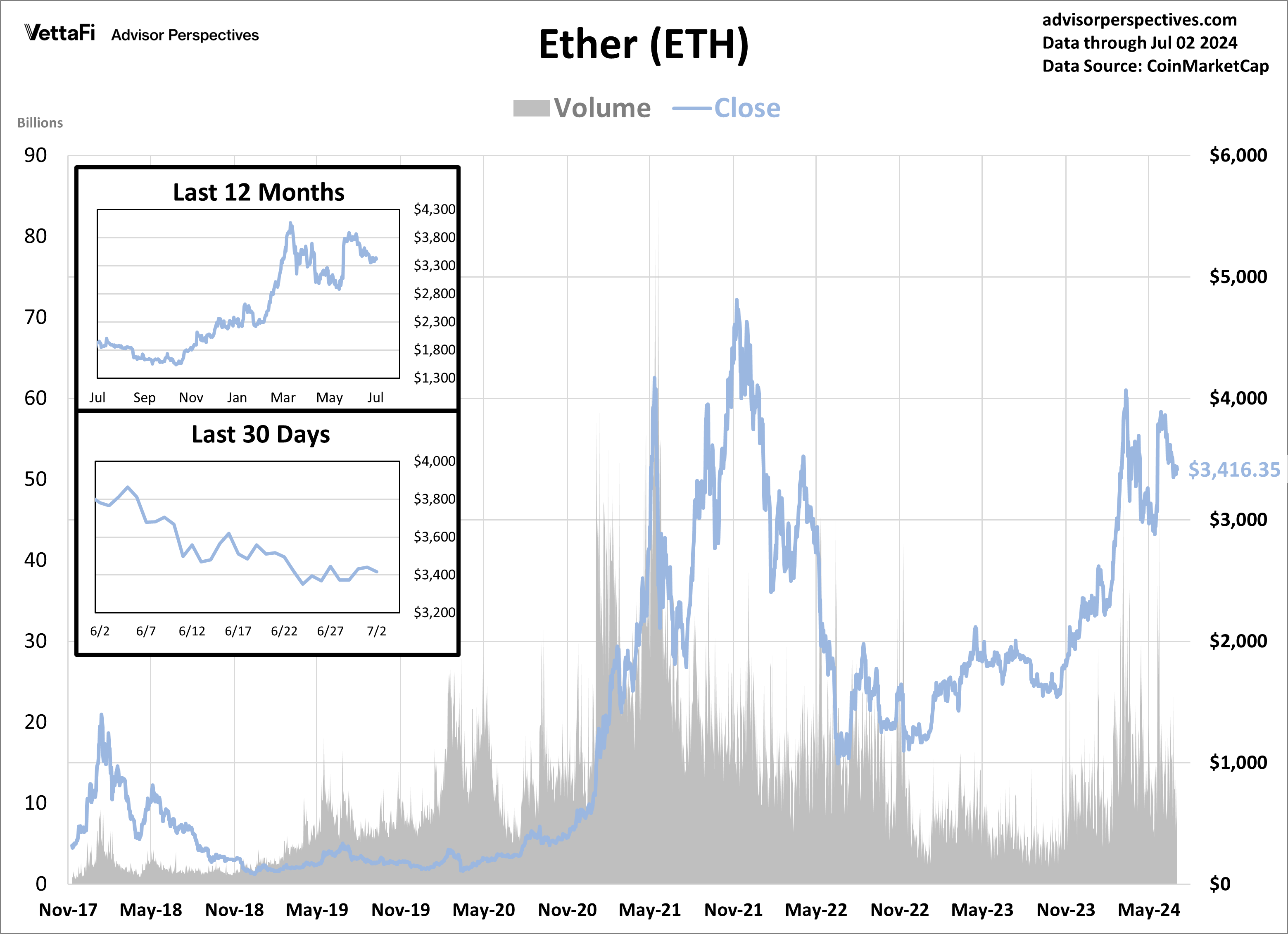 Ether Volume and Close