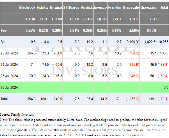 Breakdown of flows for 9 spot ether ETFs