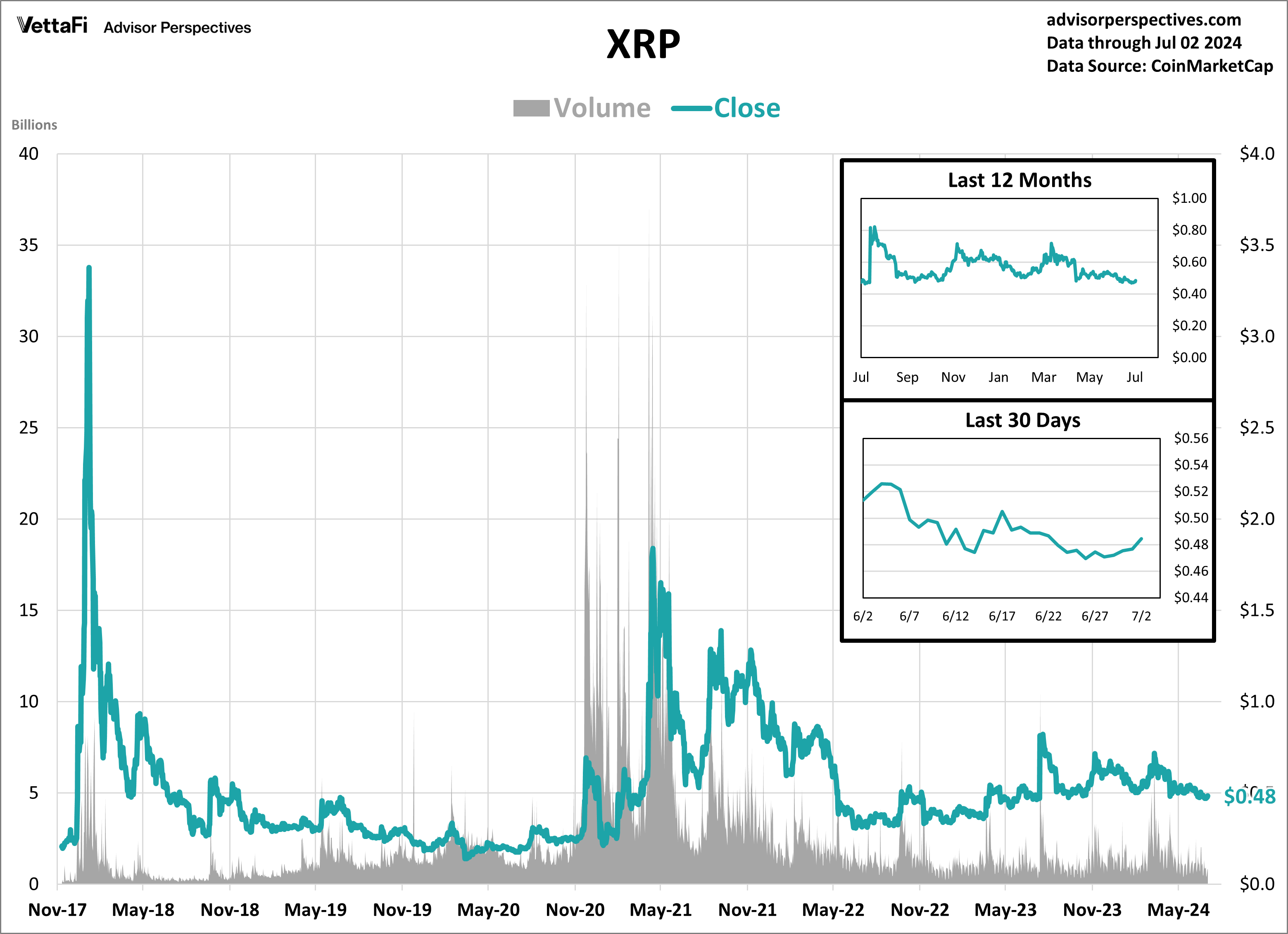 XRP Volume and Close