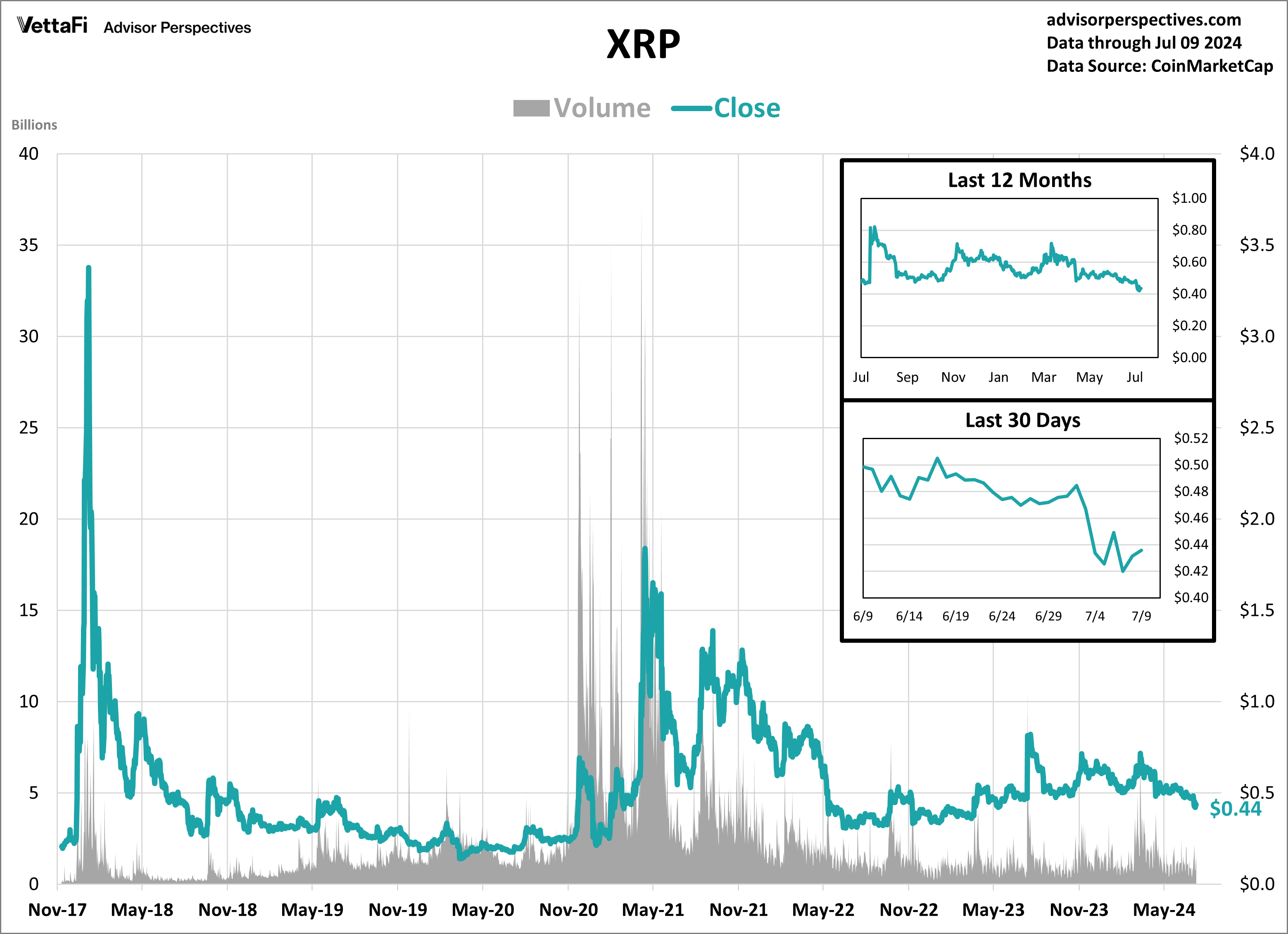 XRP Volume and Close