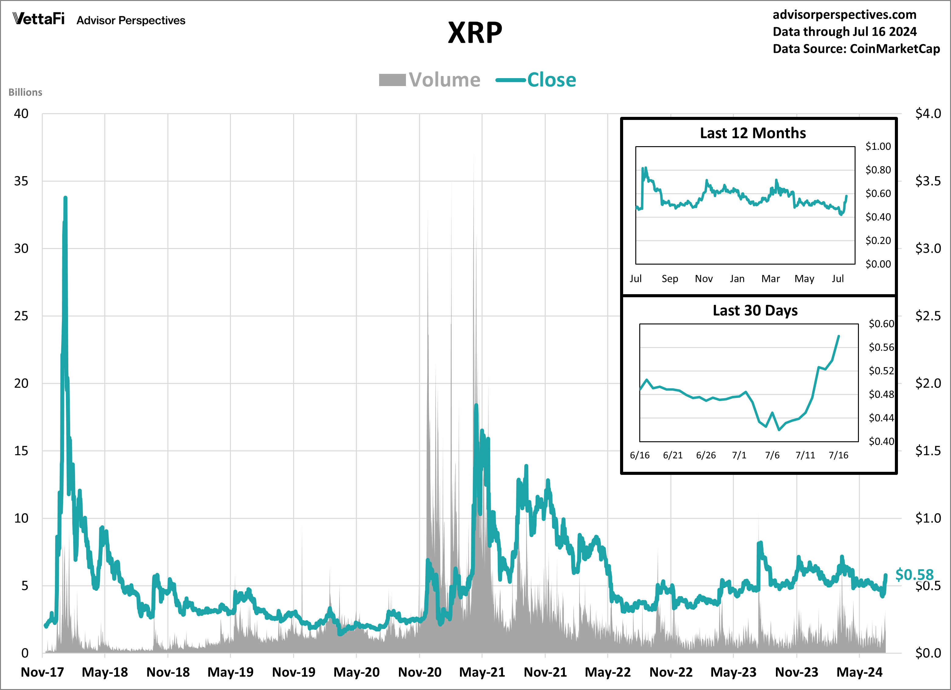 XRP Volume and Close