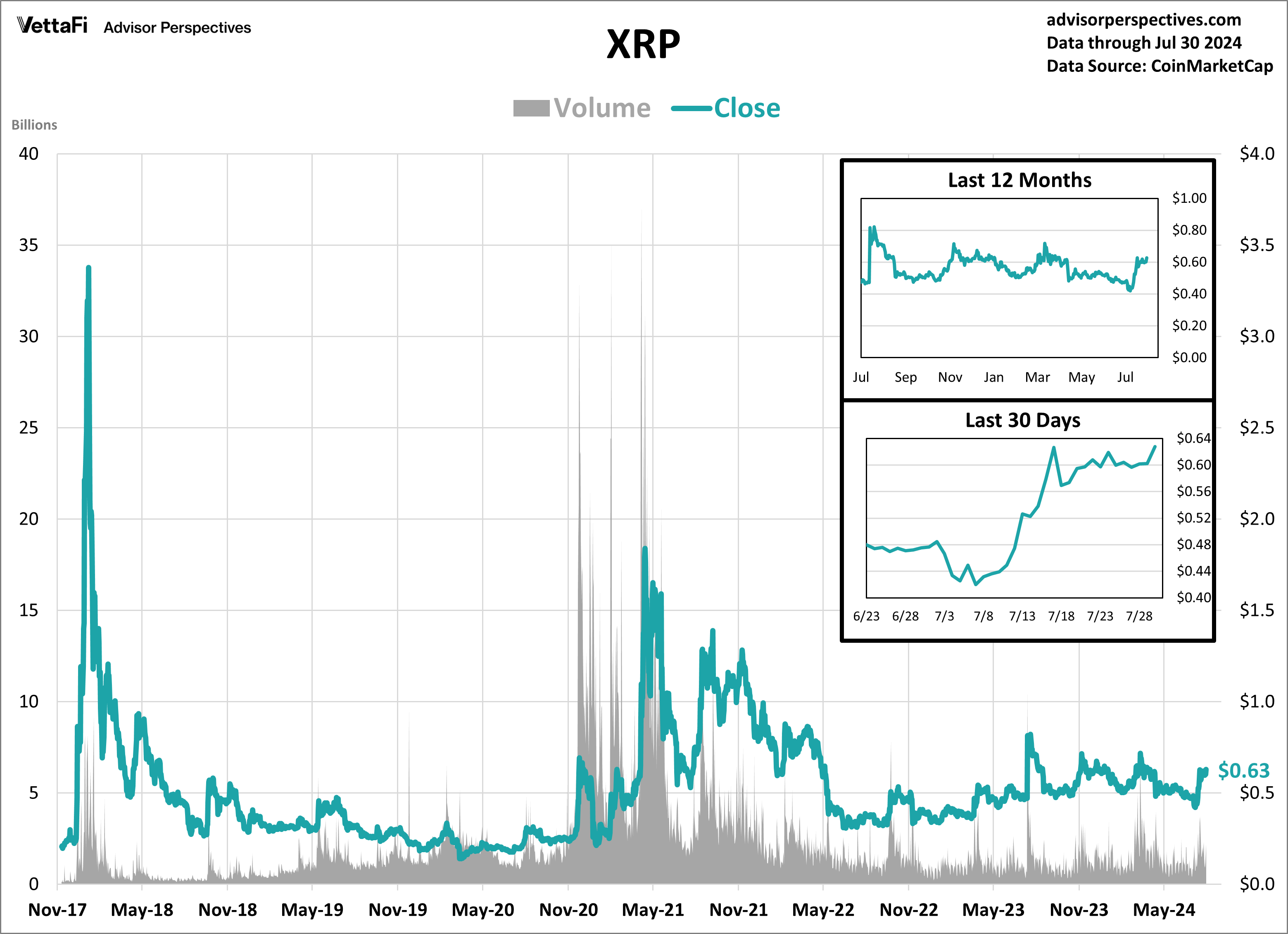 XRP Volume and Close
