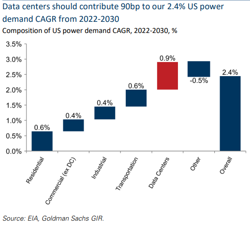Chart of estimate data center usage gains as well as broad grid demands by sector from 2022-2030.