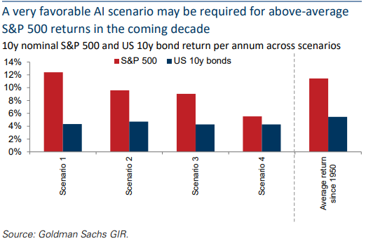 Chart of modeled generative AI impacts on equities in the next 10 years. 