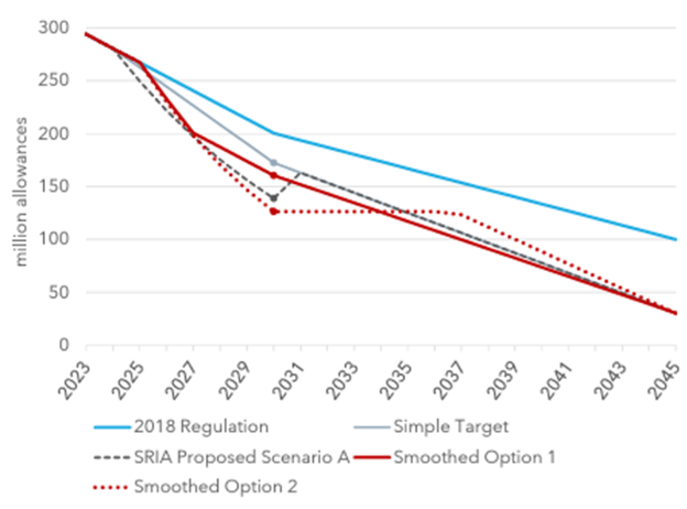 Chart of current and proposed carbon allowance trajectories through 2045.