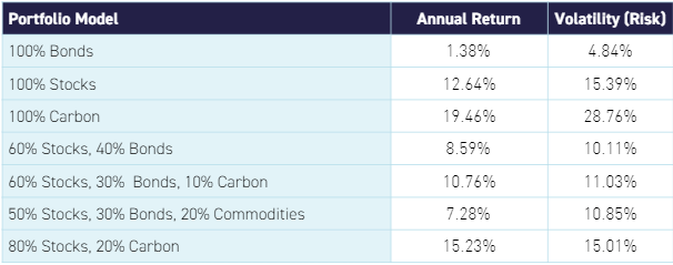 Annual returns and volatility for a variety of portfolio models over the last decade that includes carbon allowances.