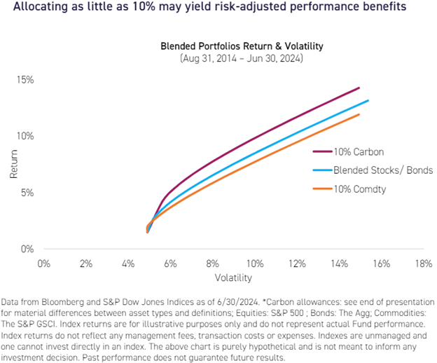 Chart of blended portfolio, carbon allowance, and commodity returns and volatility over the last decade.
