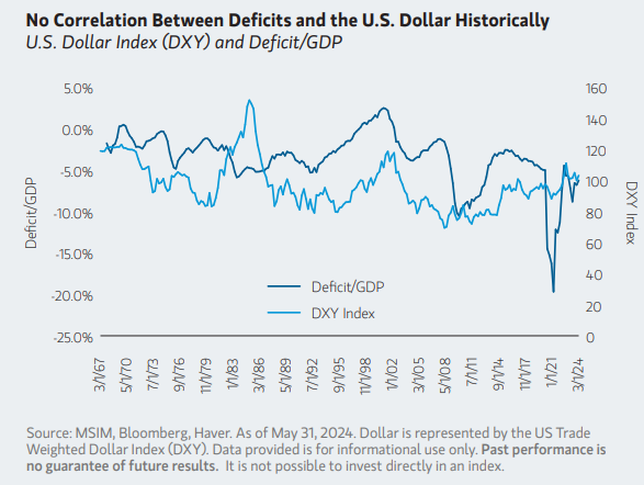 Chart comparison of the U.S. Dollar Index to the deficit GDP from 1967 though March 2024.