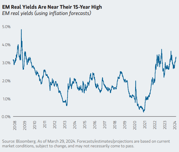 Chart of historical EM real yields from 2008 to current.