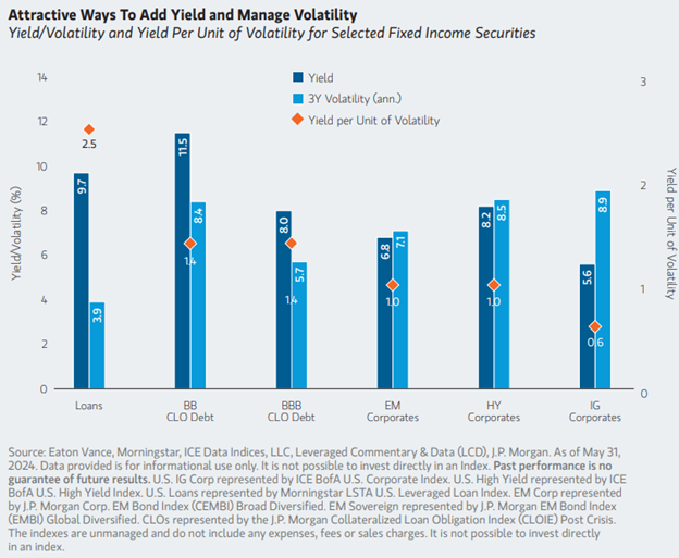 Yield and volatility measurements within bonds. 