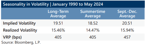 Data of implied volatility, real volatility, and VRP for the VIX across several time periods.