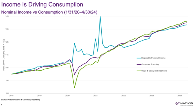 Chart of national income vs consumption from 2020 to current. 