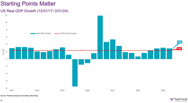 Bar chart of real GDP growth from 2017 to current. 