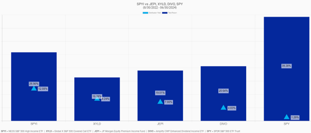 Comparison of distribution yield and total returns of SPYI, XYLD, JEPI, DIVO, and SPY from 08/30/22 to 06/30/24.