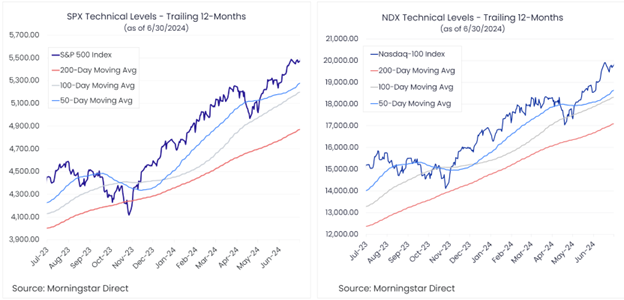 Trailing 12-month performance of the S&P 500 and Nasdaq-100 compared to their 50-, 100-, and 200-day moving averages. 