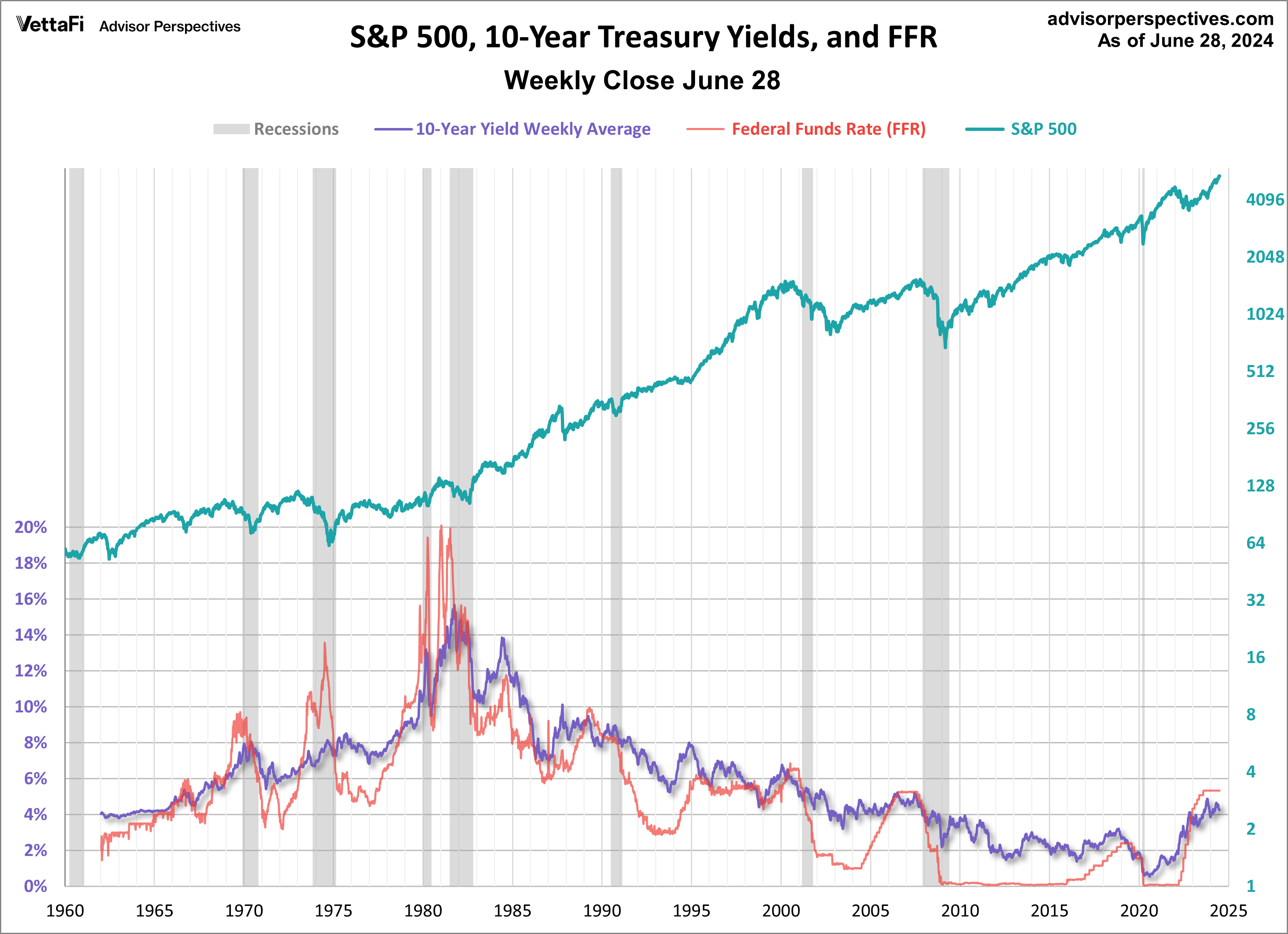 Treasuries FFR SPX Since 1962