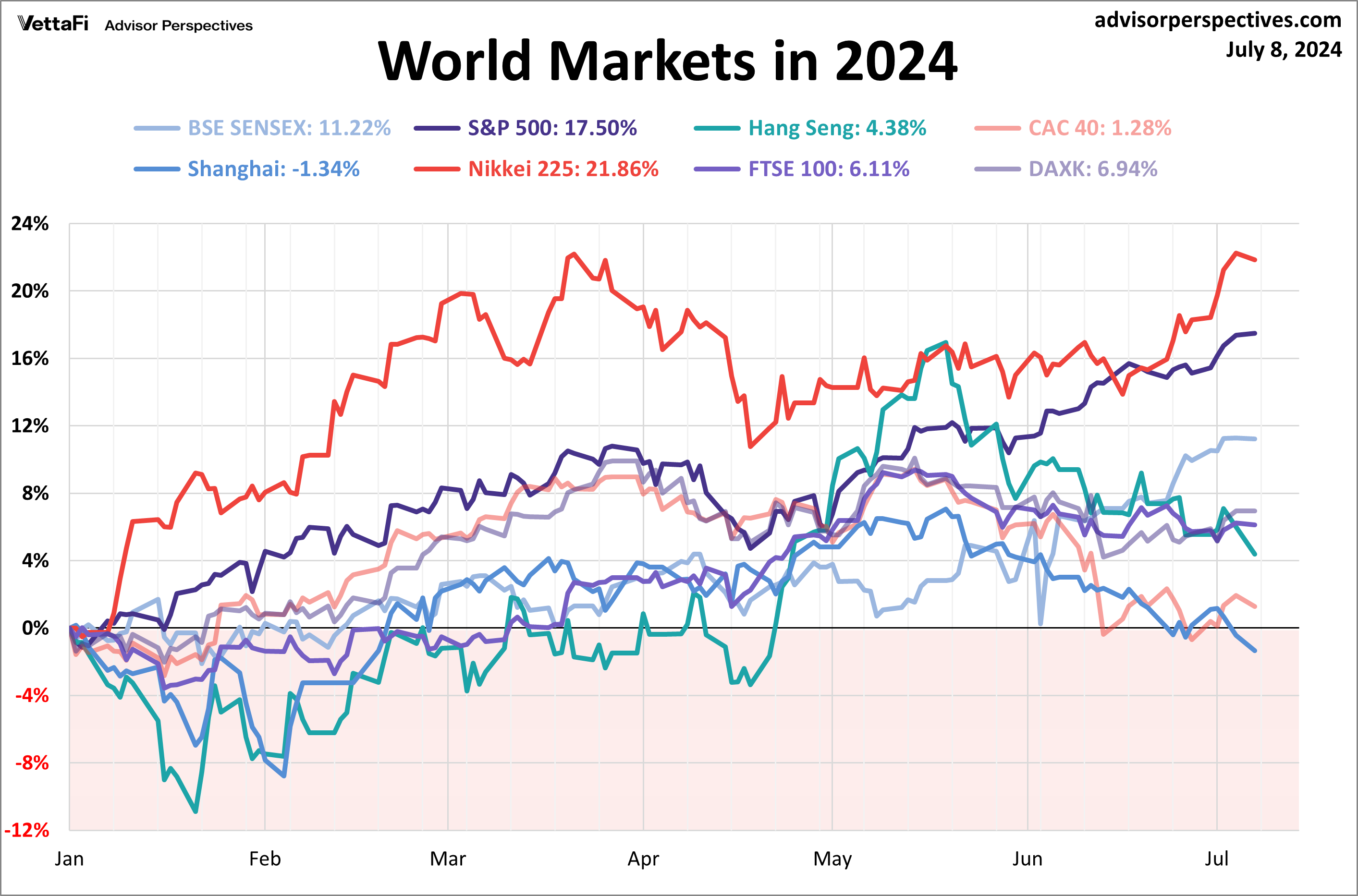 World Markets in 2024