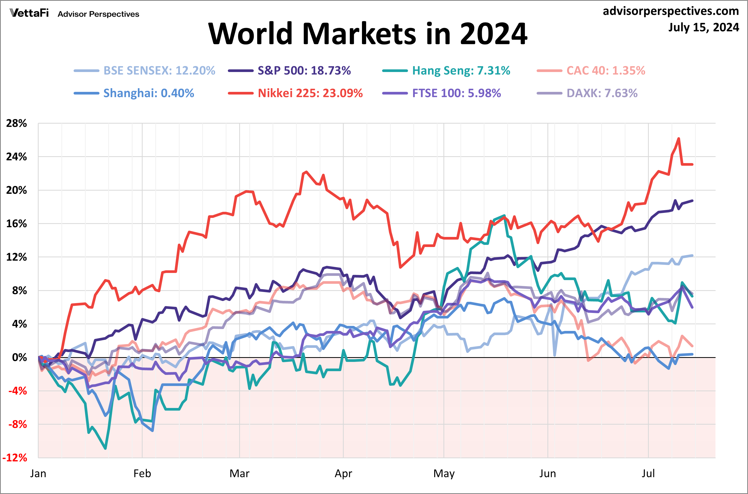 World Indexes YTD