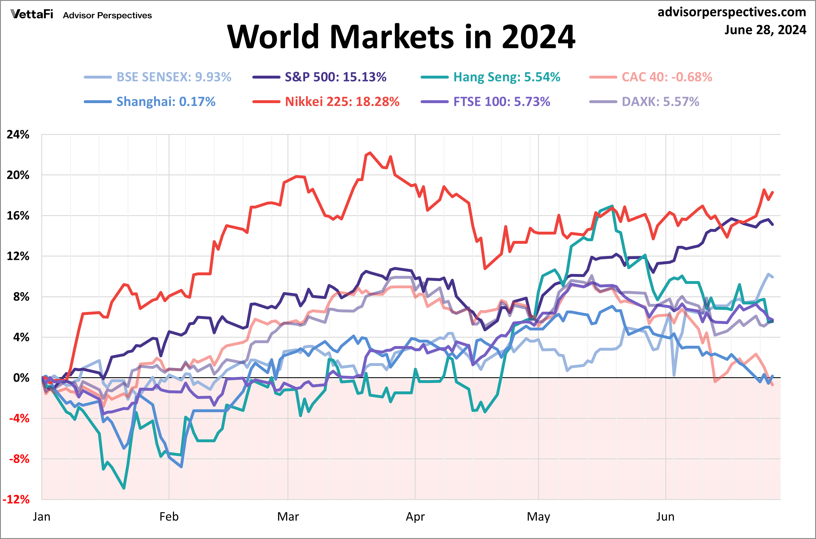 World Indexes YTD