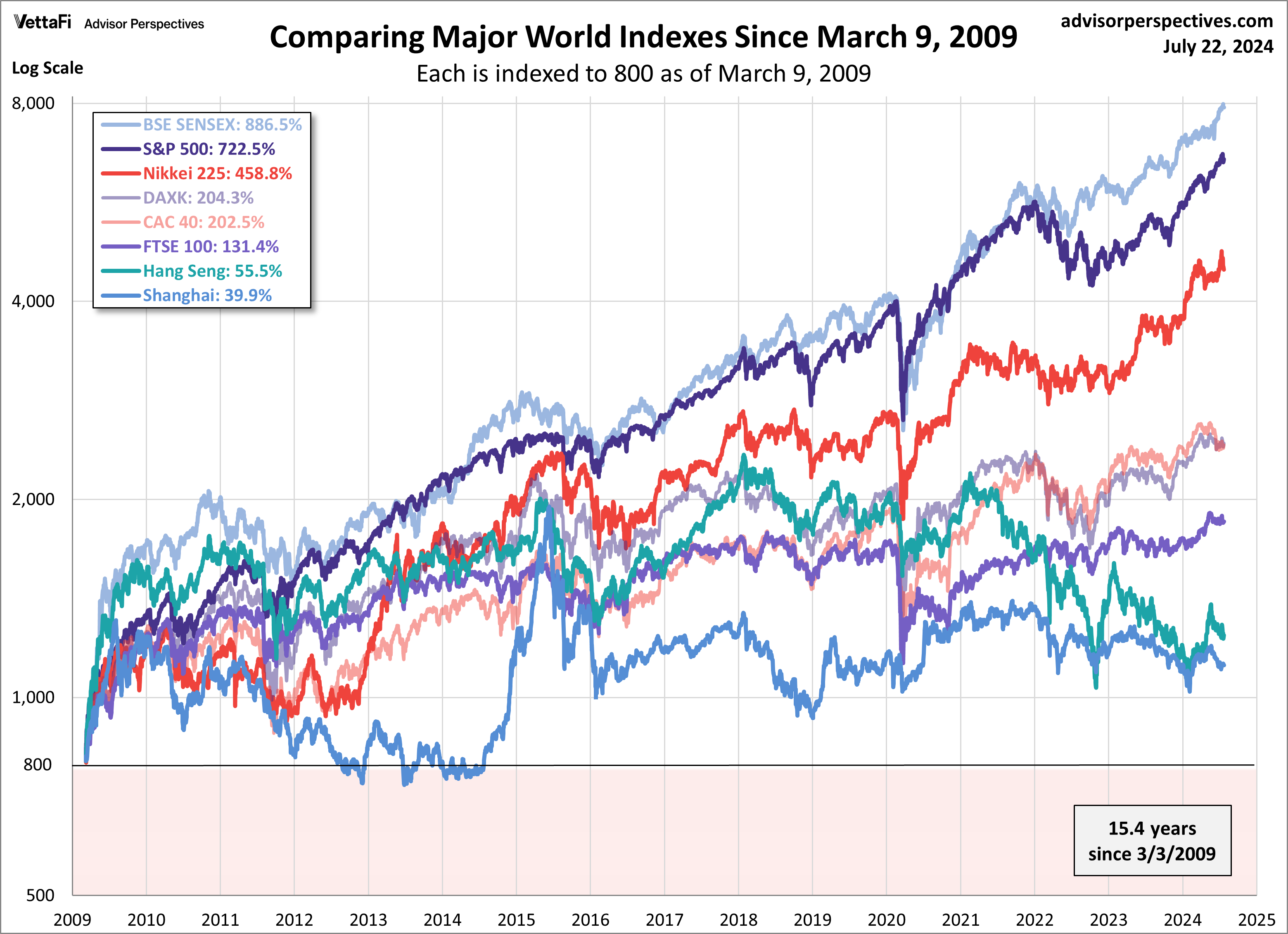 World markets since March 9, 2009
