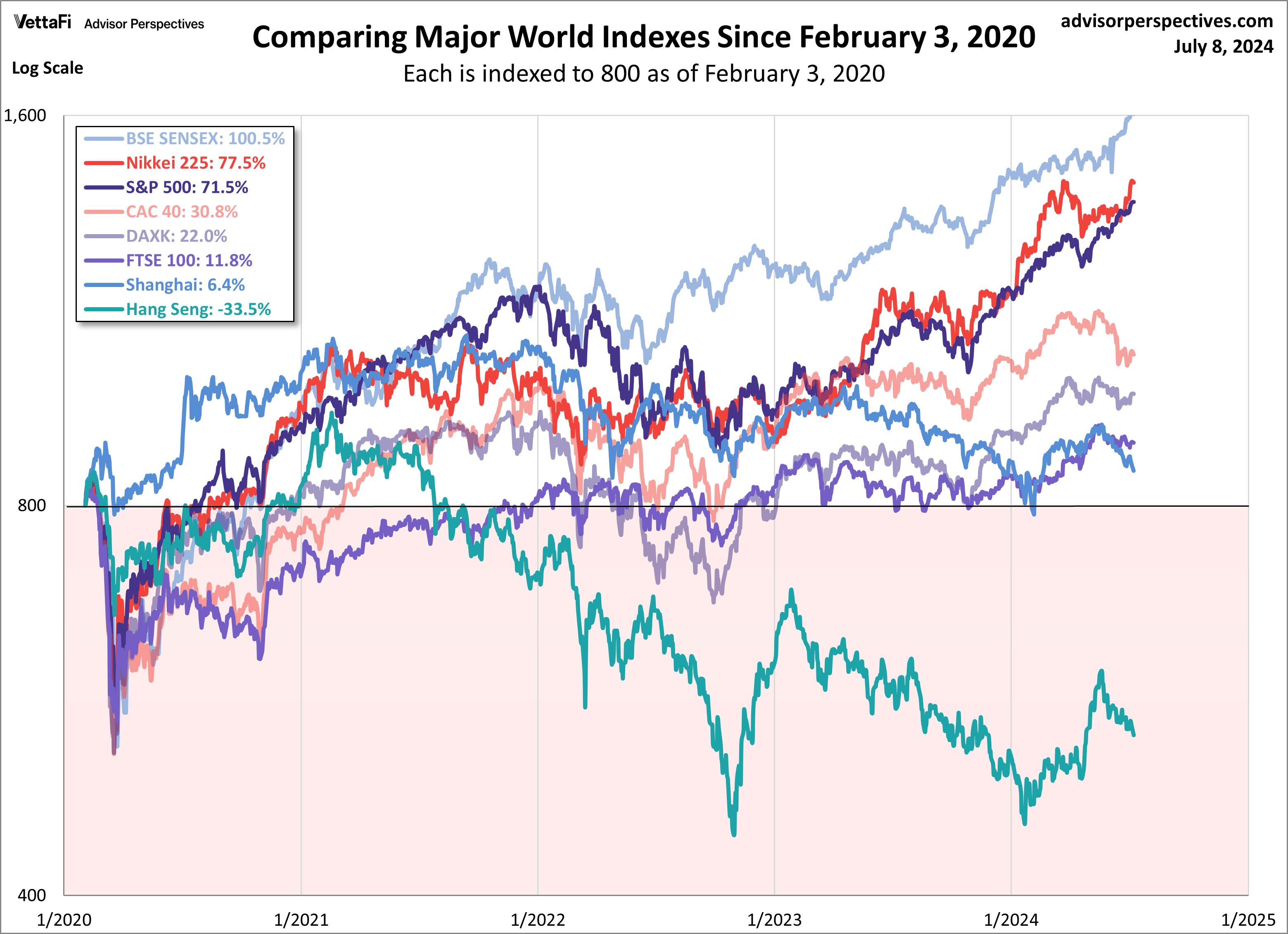 Comparing Major World Indexes Since February 3, 2020