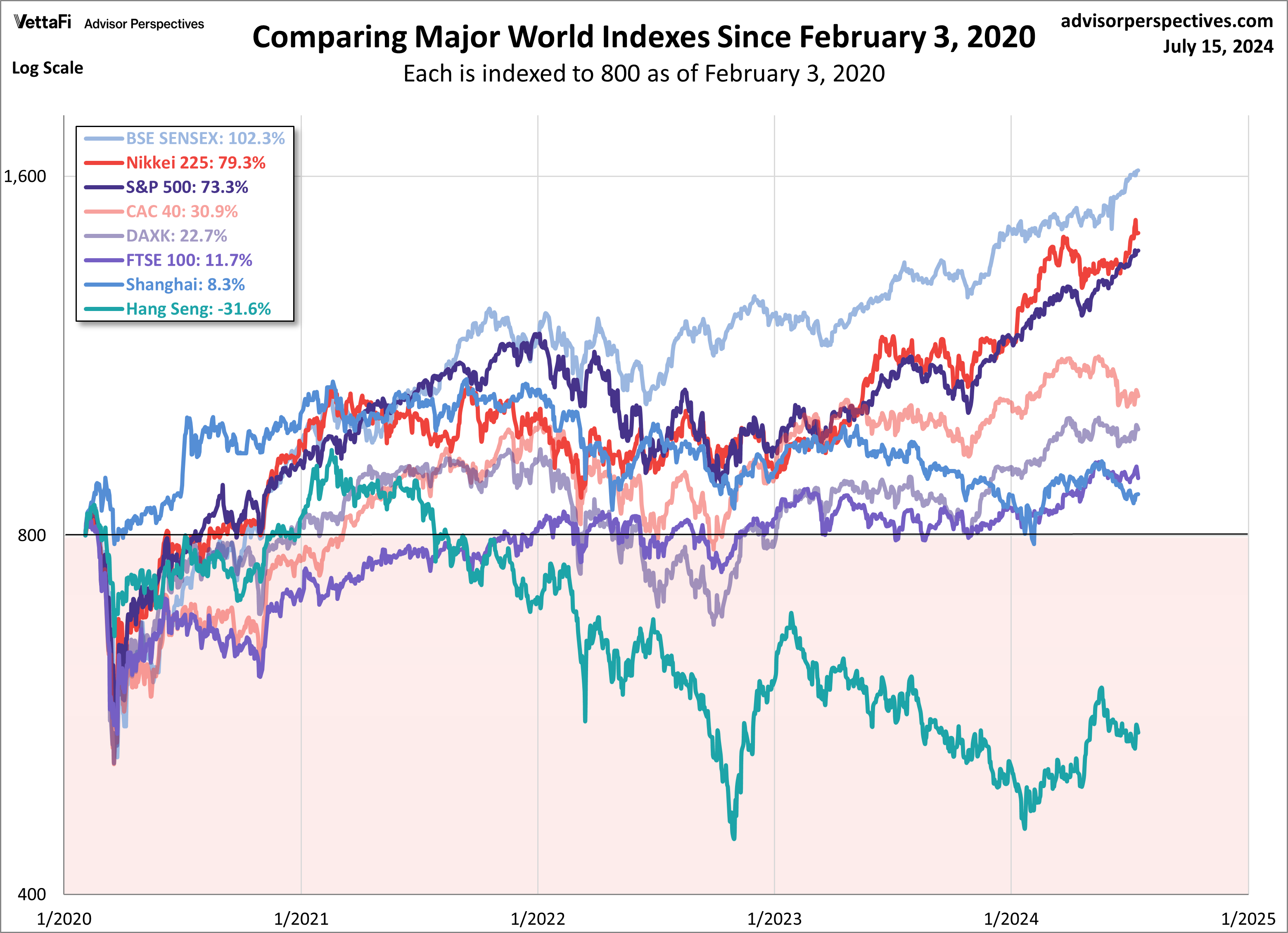 World Indexes Since 2020