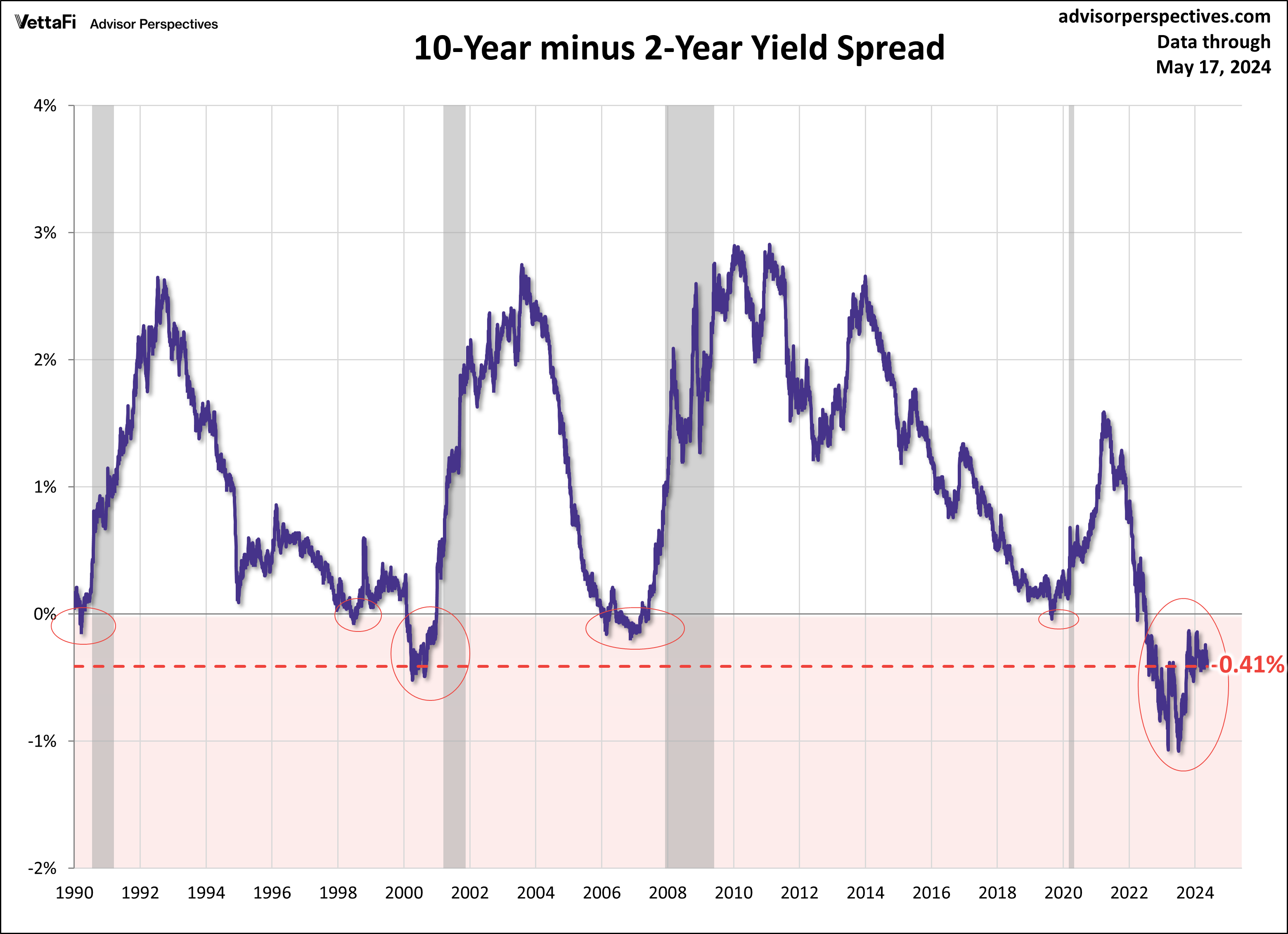 2-10-yr spread since 1990