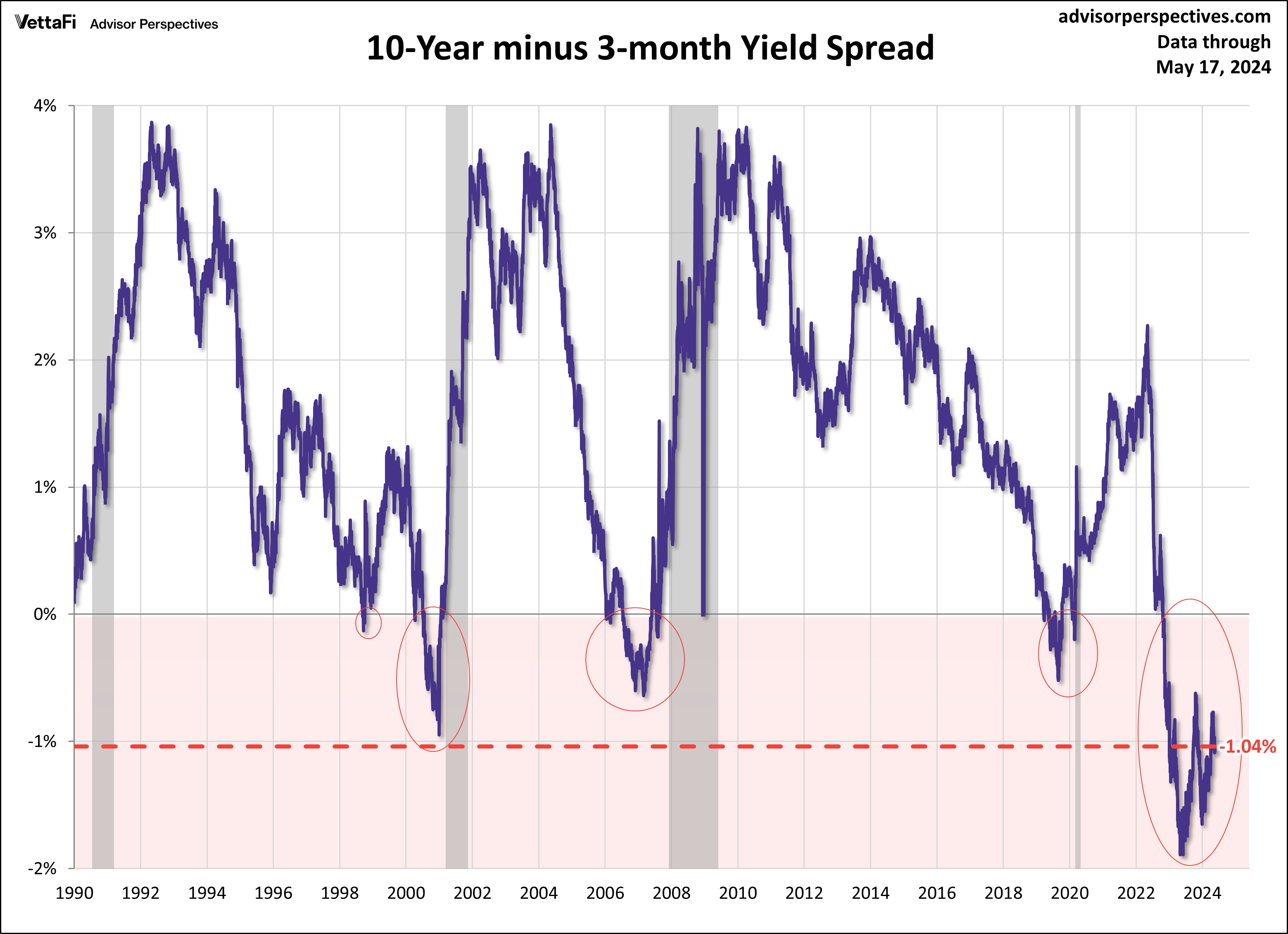 3mo-10-spread since 1990