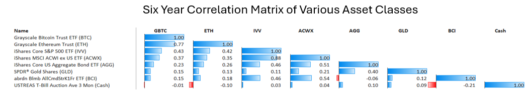 6-Yr Correlation of Various Asset Classes