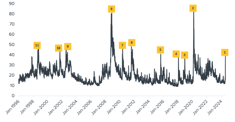 A History of VIX Spikes