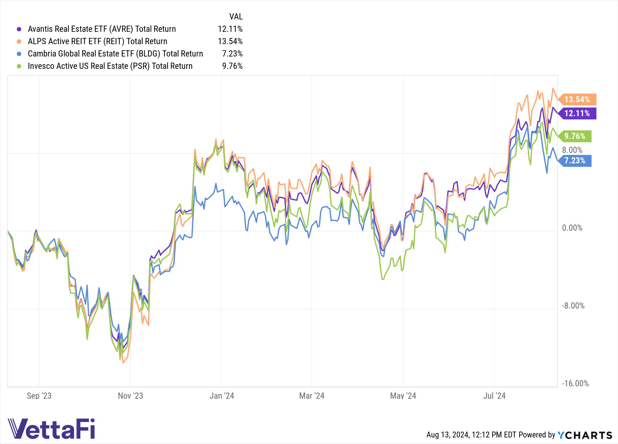 Active REIT ETFs performance