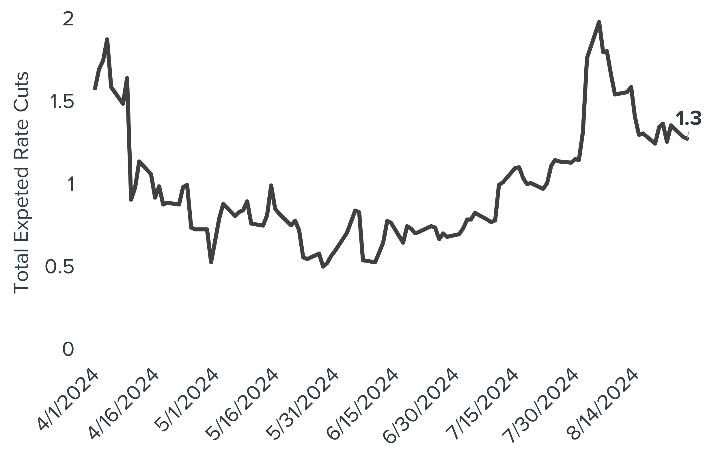 Expected Number of 25 Basis Point Rate Cuts in September