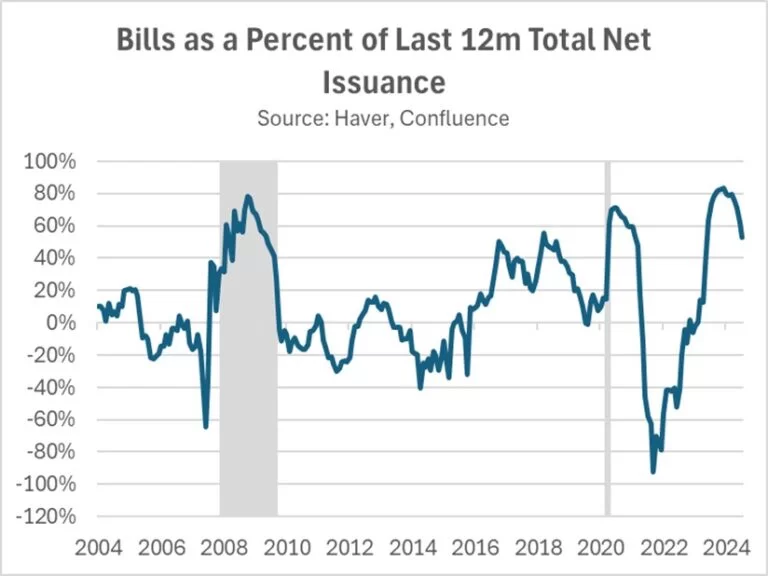 Bills as percent of last 12m total net issuance