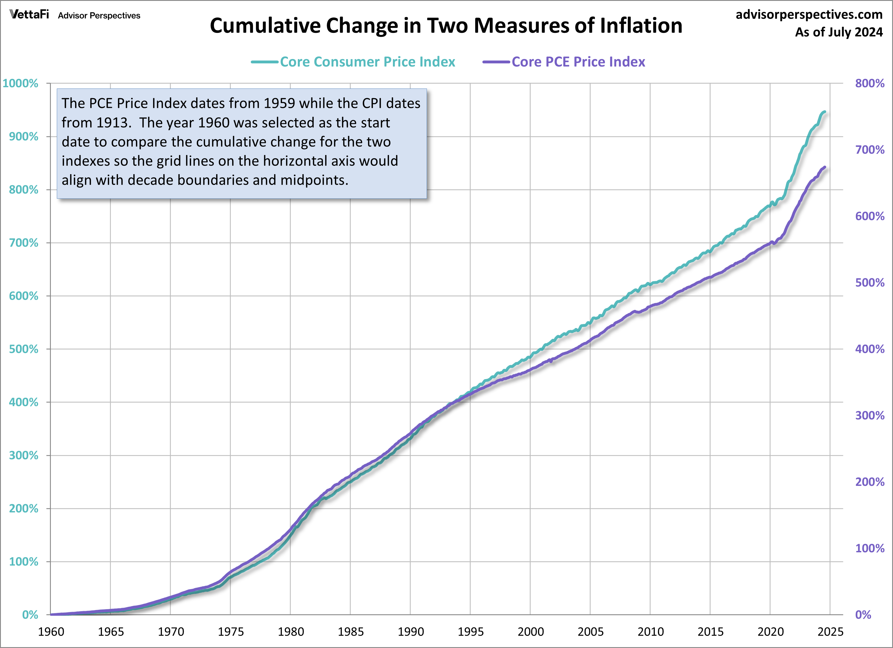 CPI PCE Cumulative Change Core