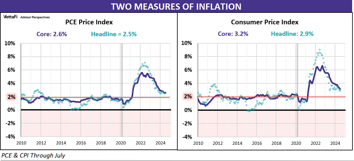 CPI PCE Headline Core Closeup