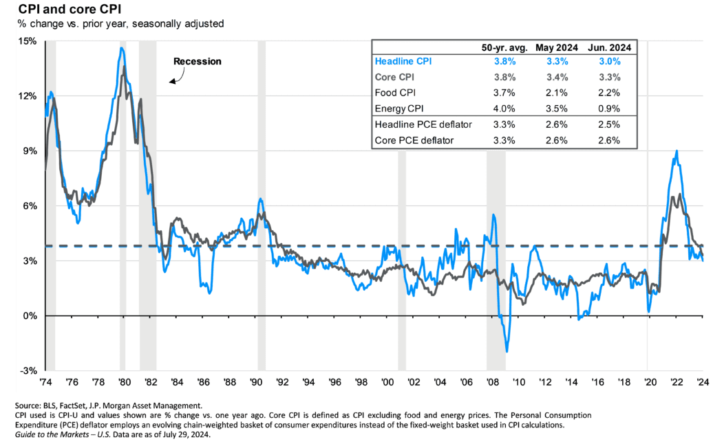 CPI and Core CPI