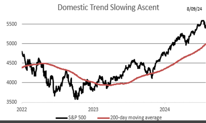 Domestic Trend Slowing Ascent